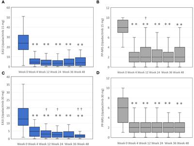 Total eosinophil count as a biomarker for therapeutic effects of upadacitinib in atopic dermatitis over 48 weeks